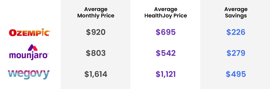 Average-Weight-loss-Drug-Savings-with-HealthJoy