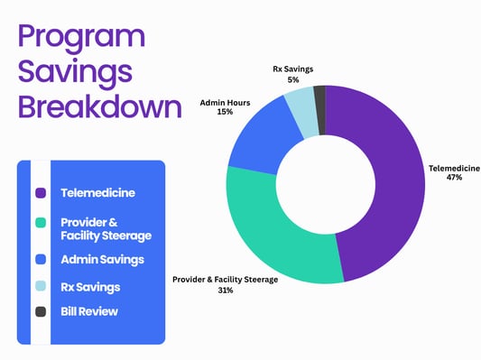 Program Savings Breakdown